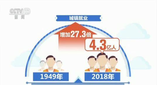 180 million to 780 million! China's total employment has expanded 3.3 times in the past 70 years (Figure 2)